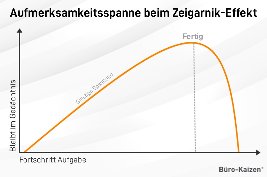 Die Aufmerksamkeitsspanne fällt nach Erledigung der Aufgaben stark ab.