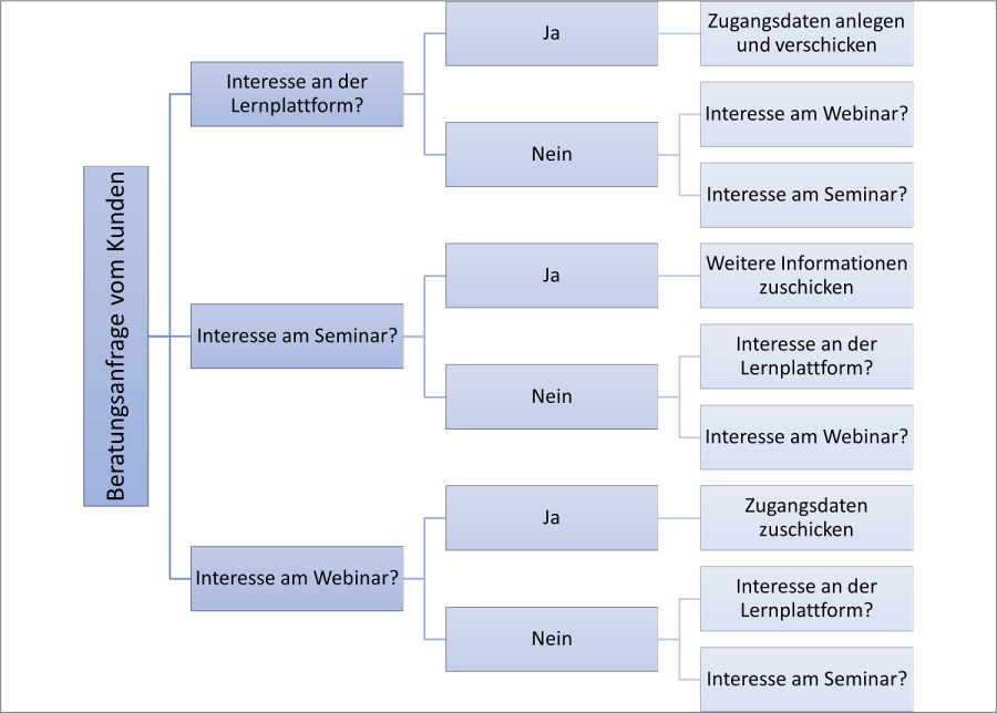 Wenn Ihre Projekte und Prozesse mehrere Ebenen haben, können Sie diese problemlos mit einem horizontalen oder vertikalen Baumdiagramm darstellen. 