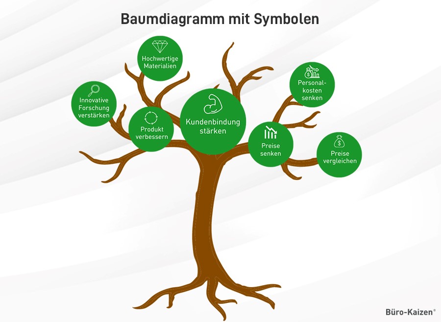 Gestalten Sie Ihr Baumdiagramm einfach und übersichtlich. 