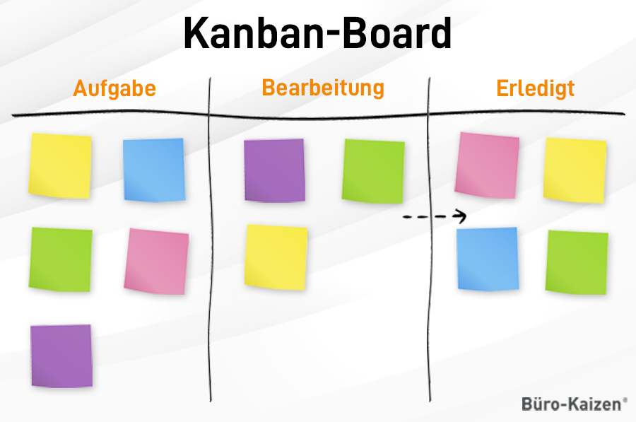 Kanban kann als Methode sowohl für die Fertigungskette als auch für Projektmanagement verwendet werden. Das Kanban-System ermöglicht allen Mitarbeitern einen Überblick über die Produktion.