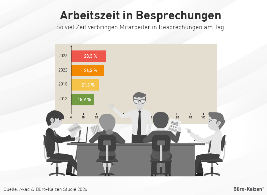 Teil vom Lean Office und modernen Bürokonzepten sind effiziente Besprechungen und Meetings.