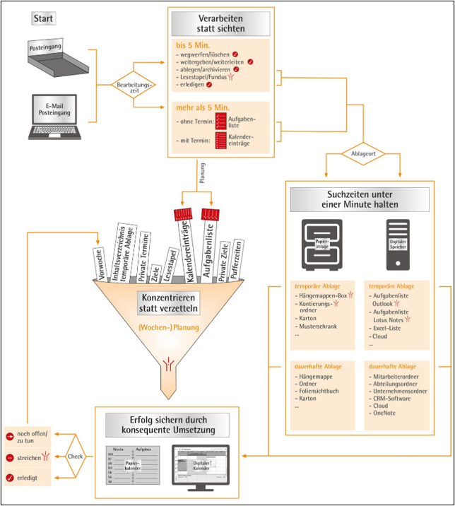 buero-kaizen-workflow