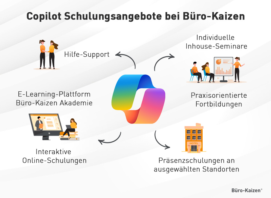 Copilot Schulung Weiterbildungsangebote Büro-Kaizen