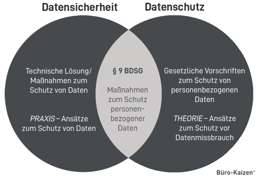 Beim Schutz personenbezogener Daten muss man zwischen Datensicherheit und Datenschutz unterscheiden.