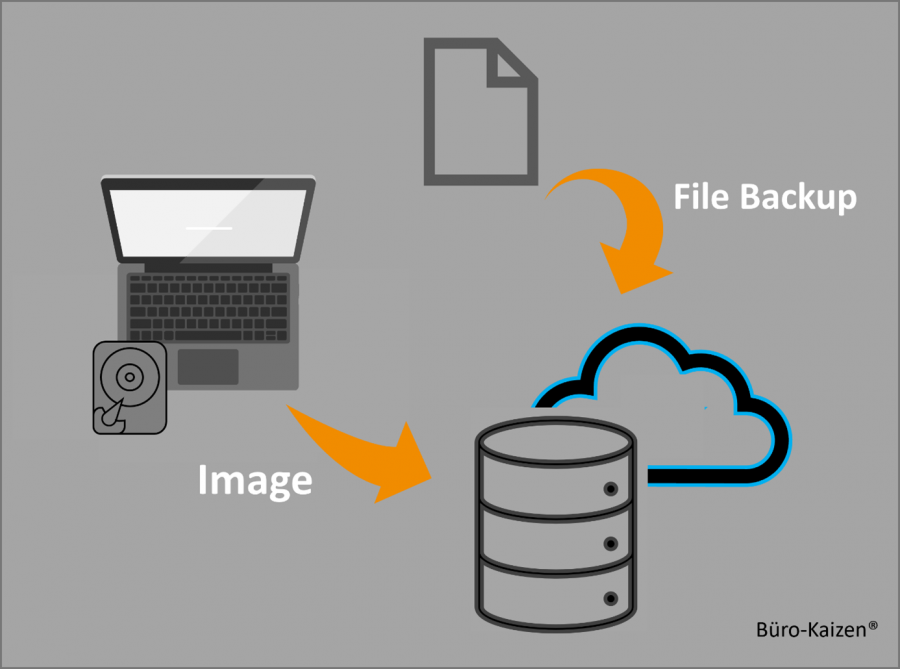 Es gibt zwei Arten von Datensicherung: File Backup und Image