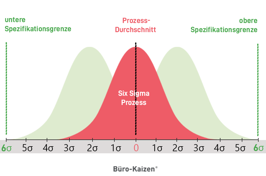 Der Six Sigma Prozess hilft, die mathematische Abweichung der Gaußschen Normalverteilung zu minimieren.