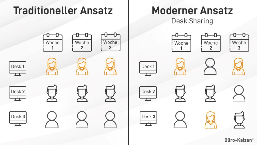 So funktioniert das Desk Sharing-Konzept. 