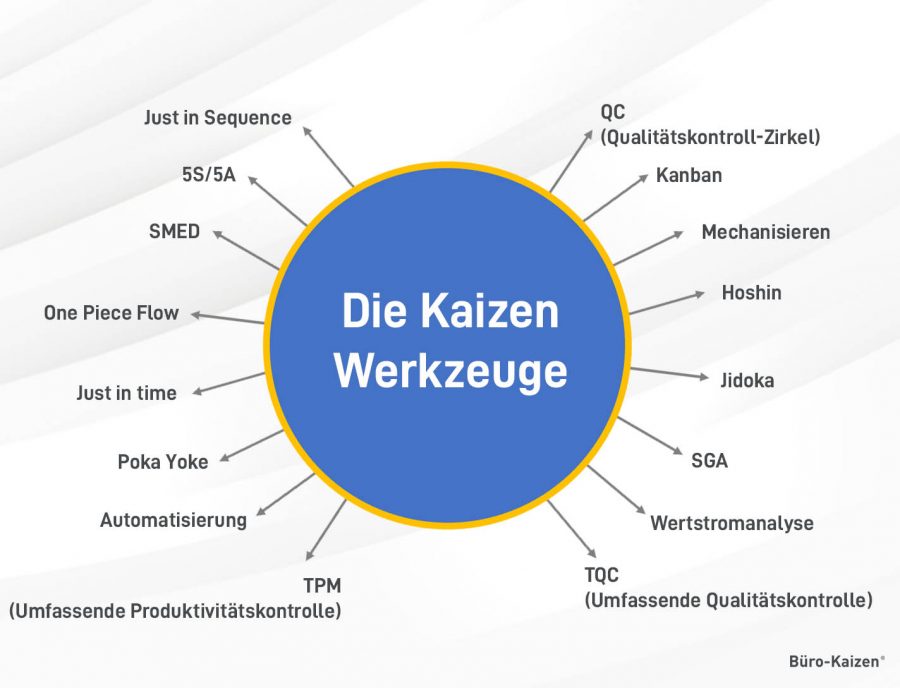 Mit der Kaizen Methode lassen sich bei steter Aufmerksamkeit gute Ergebnisse erzielen.