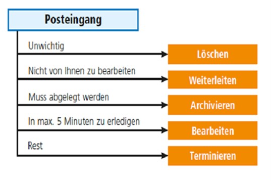 digital-workplace-fuenf-tipps-fuer-posteingang