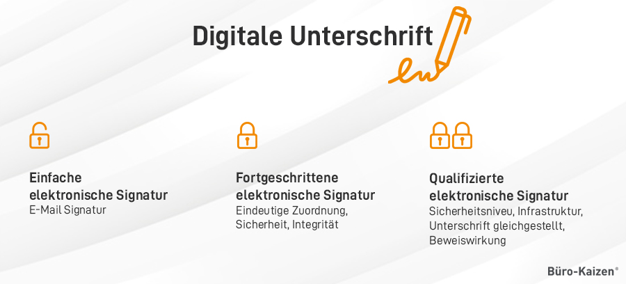 Sicherheitsstufen einer digitalen Unterschrift