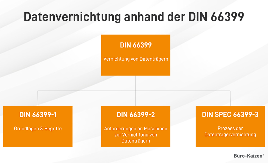 Datenvernichtung anhand der DIN 66399