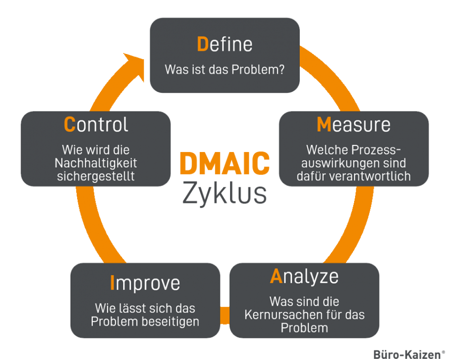 DMAIC ist eine Methode, Produkte und Prozesse in 5 Schritten zu verbessern.