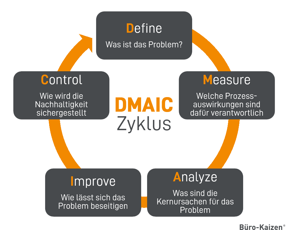 DMAIC Methode: Optimales Prozessmanagement erreichen