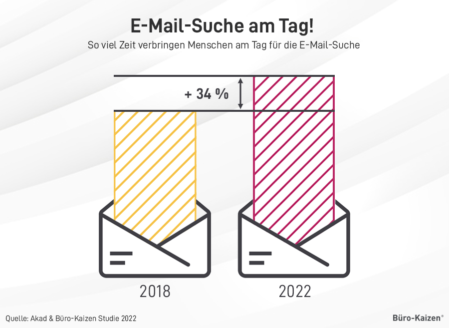 E-Mail Ablage: Mitarbeiter verbringen rund ein Drittel Ihrer Zeit mit der Suche nach E-Mails. 