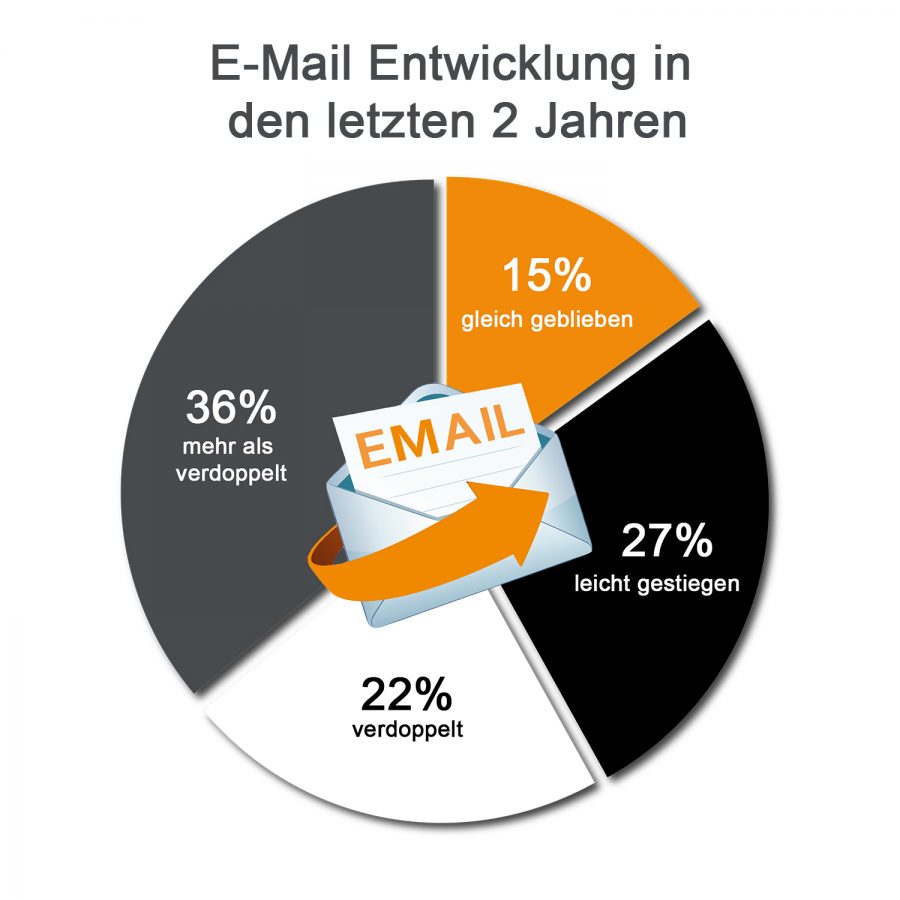Routinearbeiten: Das E-Mails-Aufkommen steigt.