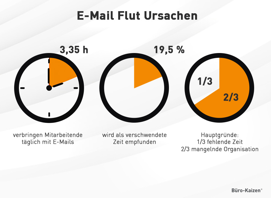 E-Mail Flut Ursache