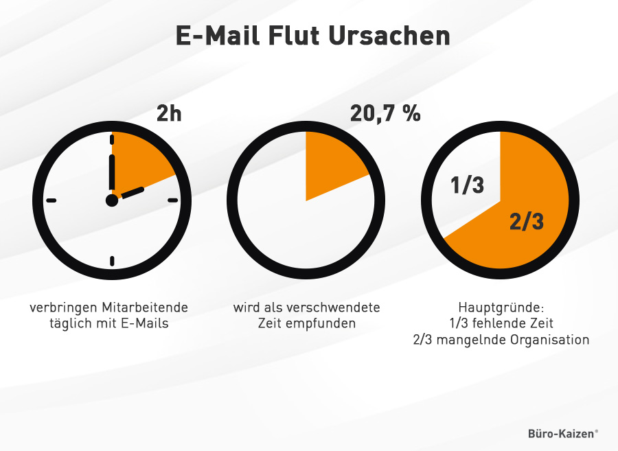 E-Mail Flut Ursache