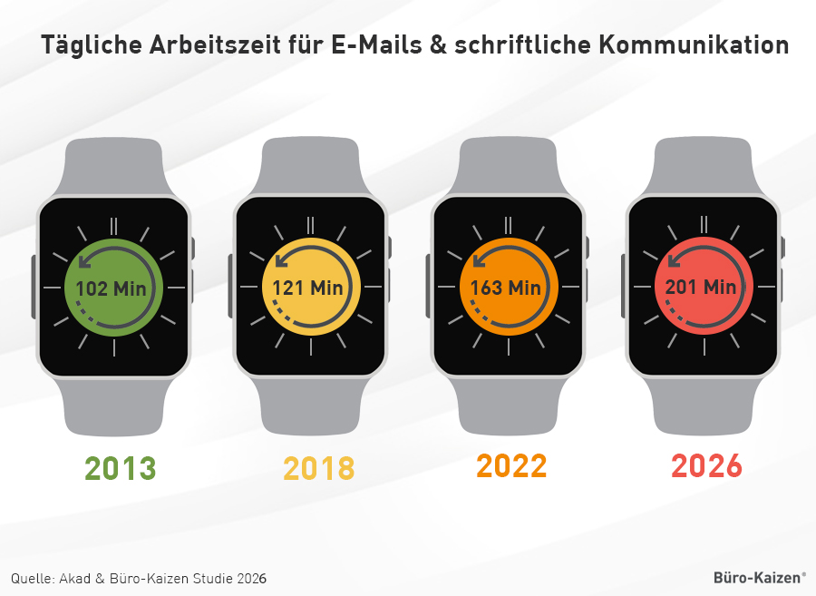 Studienergebnisse: E-Mail-Bearbeitung pro Tag