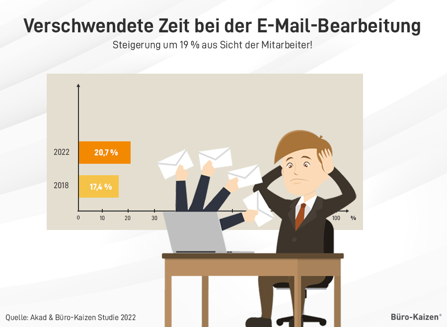 E-Mail Organisation: Zeitverschwendung bei der E-Mail-Bearbeitung