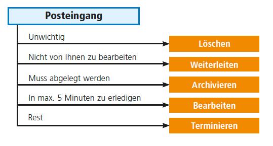 eingangspost-entspannt-bearbeiten-jeder