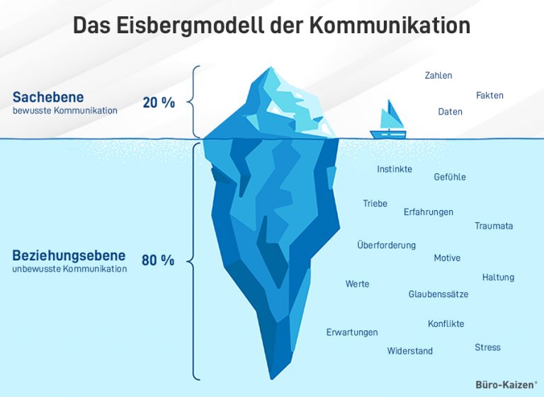 Eisbergmodell Freud Bewusst Vorbewusst Unbewusst Das Eisbergmodell der Kommunikation: Konflikte vermeiden und lösen