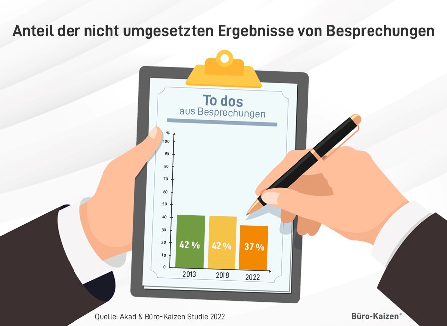 Ohne ein Ergebnisprotokoll werden ca. 37 % der To Dos aus Meetings nicht umgesetzt. 