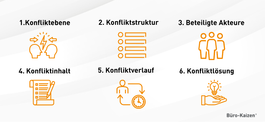 Eskalationsstufen nach Glasl: Konfliktanalyse