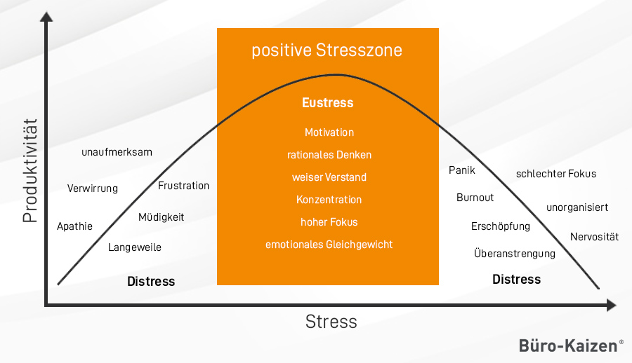 Der Unterschied zwischen Eustress und Distress.