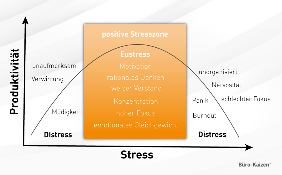 Eustress & Distress Stresszonen