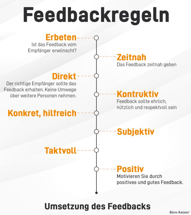 Bevor Sie ein Feedback-Gespräch führen, sollten Sie sich über die folgenden Regeln bewusst sein.