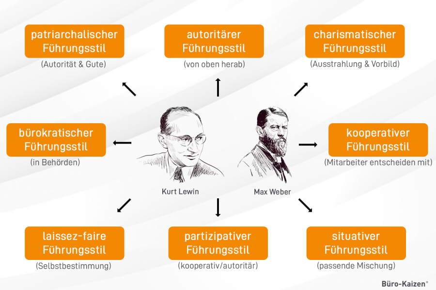 Die Führungsstile nach Kurt Lewin und Max Weber.