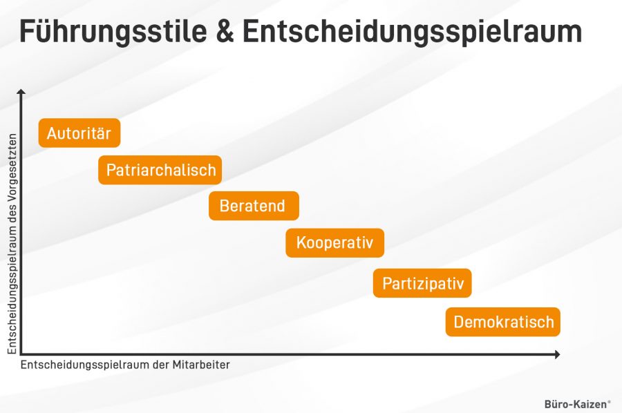 Ja nach Führungsstil verändert sich der Entscheidungsspielraum für Chefs und Mitarbeiter.