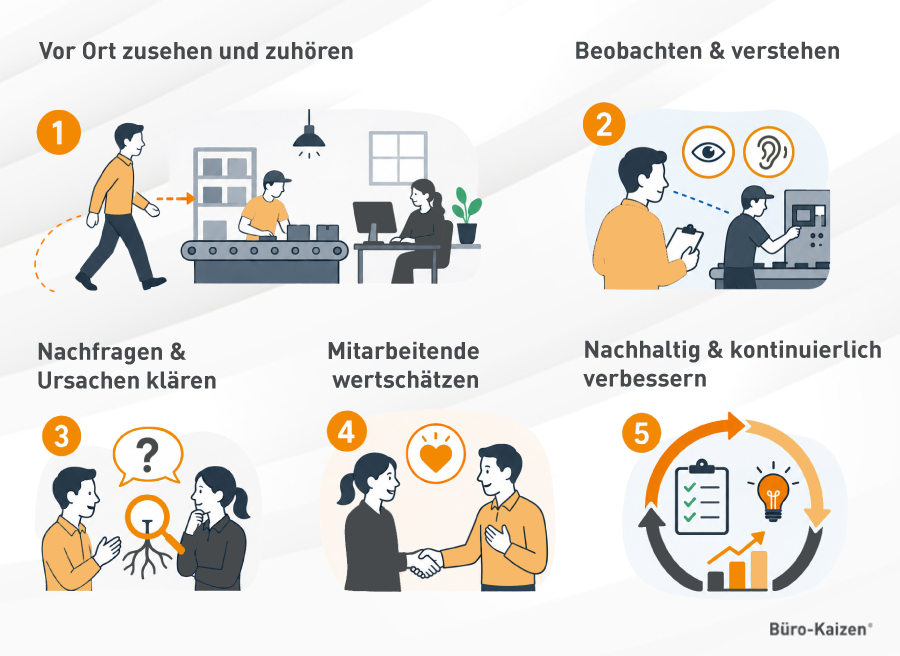 Gemba Walk: Die 5 Prinzipien