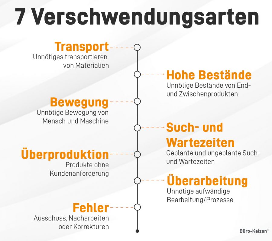 Im Lean Office sollen 7 Arten der Verschwendung identifiziert und eliminiert werden.