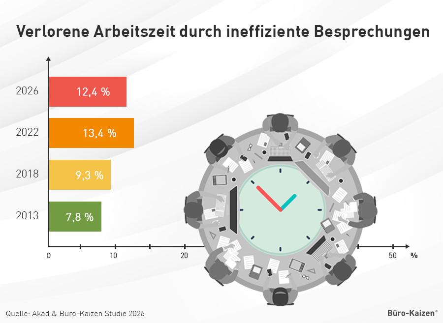 Jour Fixe: Laut unserer Studie gehen rund 12,4 % der Arbeitszeit in ineffizienten Besprechungen verloren.