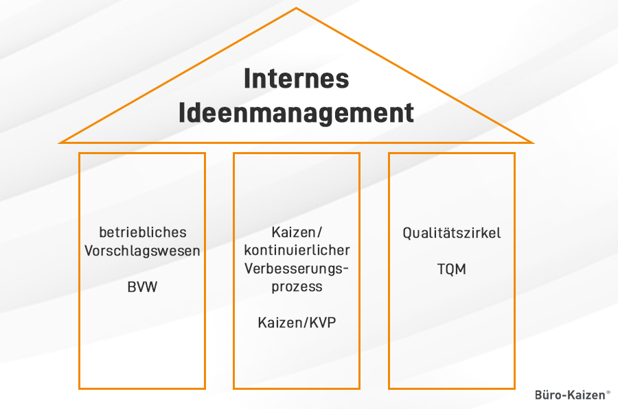 Führen Sie ein internes Ideenmanagement, mit der Möglichkeit für Verbesserungsvorschläge, zur Verbesserung Ihrer Prozesse ein.