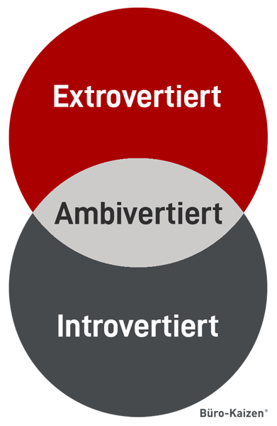 Menschen können extrovertiert, ambivertiert oder introvertiert sein.
