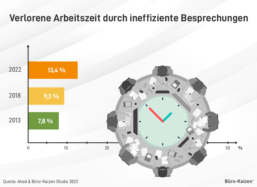 Jour Fixe: Laut unserer Studie gehen rund 13 % der Arbeitszeit in ineffizienten Besprechungen verloren.