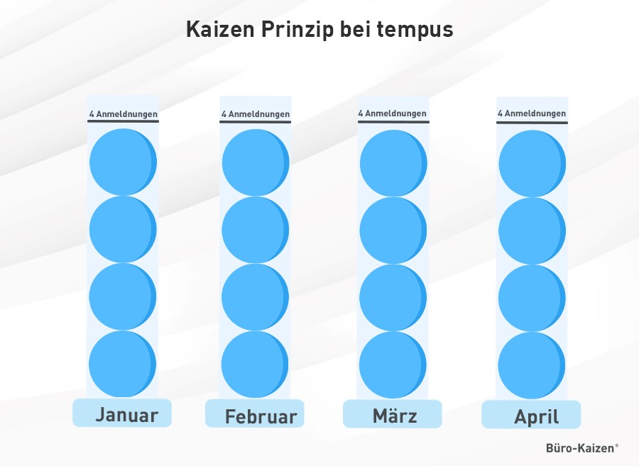 Kaizen Prinzip Beispiel: Bei tempus werden die Ziele mit Hilfe von Kaizen visualisiert. 