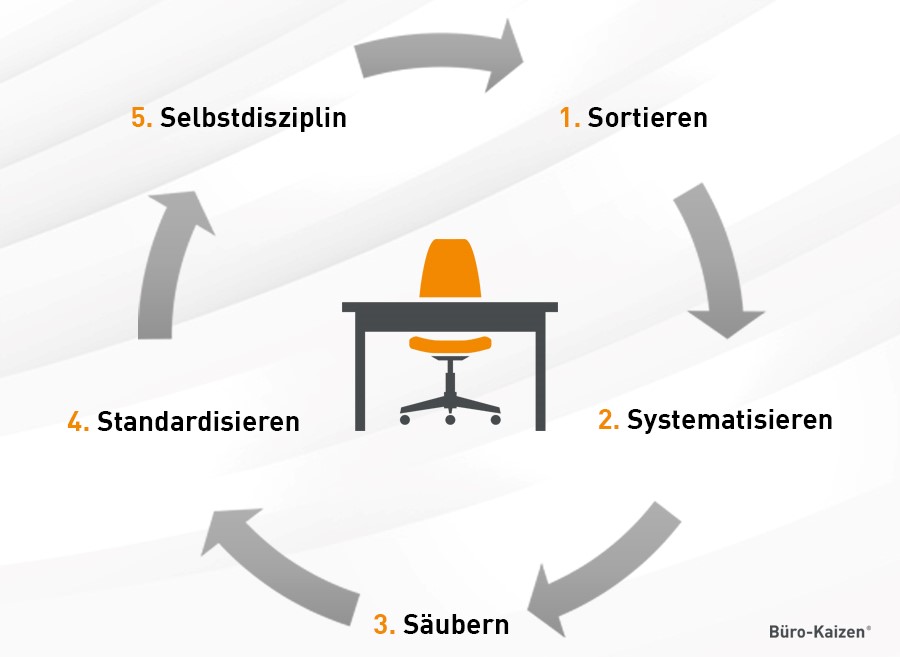 Mittels der 5S Methode lässt sich das Kaizen Prinzip auch im Büro anwenden. 