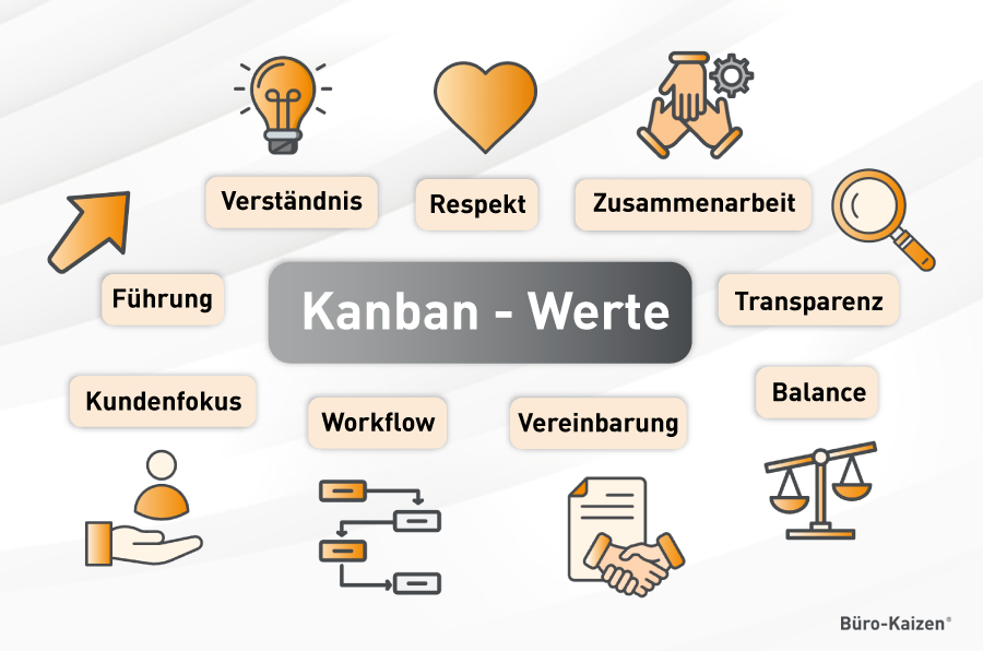 Kanban-Methode Werte