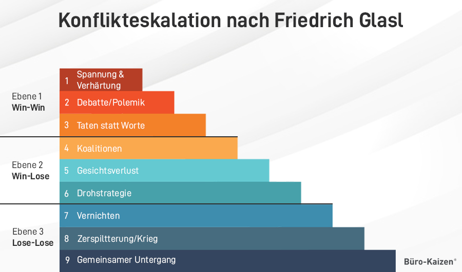 Das Phasenmodell der Eskalationsstufen nach Glasl