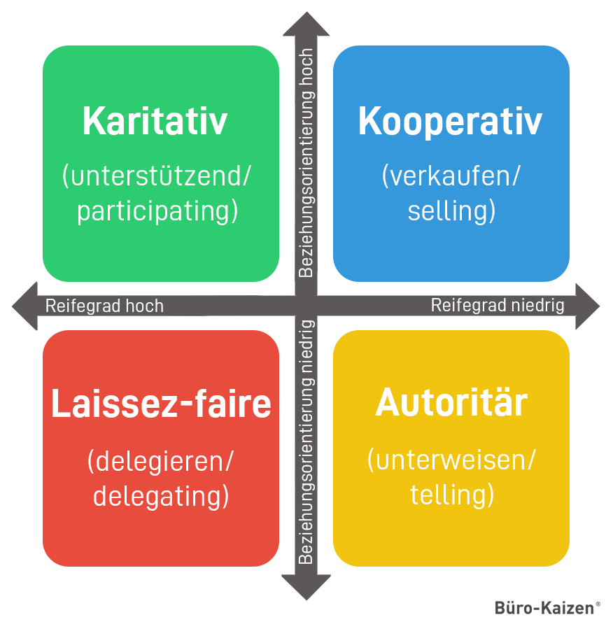 Nach Kurt Lewin gibt es die folgenden 4 Führungsstile: Karitativ, Kooperativ, Laissez-faire, Autoritar. Diese unterscheiden sich im Reifegrad und der Beziehungsorientierung.