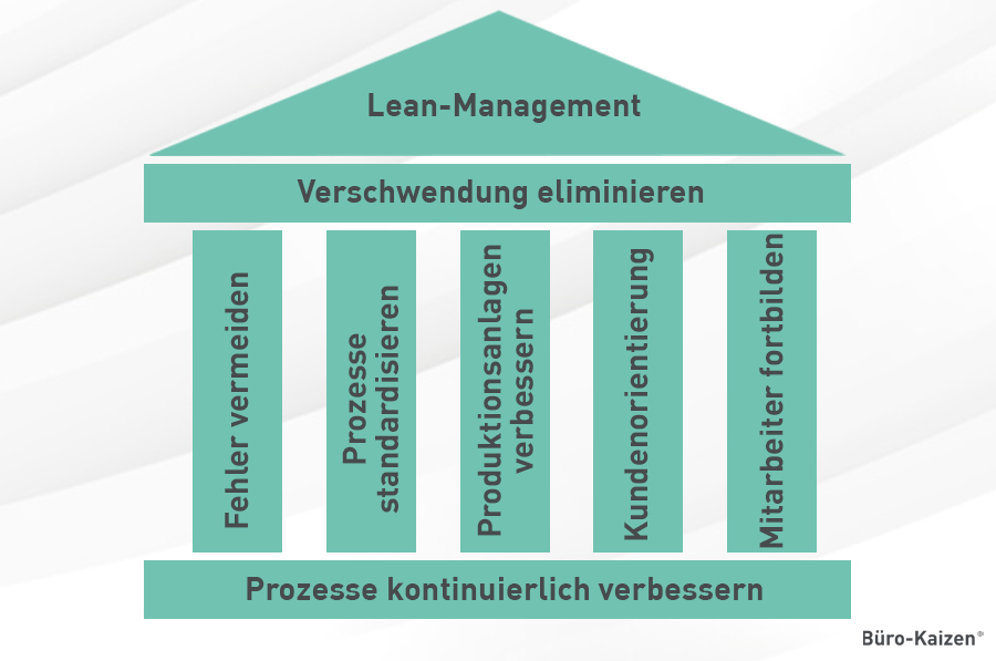 Mit Hilfe der Lean Management Methoden und Prinzipien sollen Verschwendungen eliminiert und die Qualität gesteigert werden.