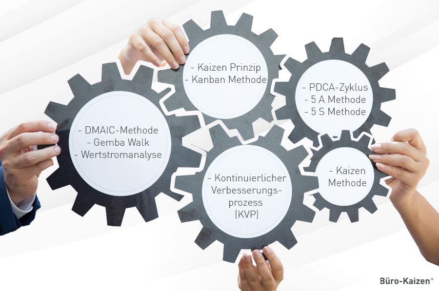 Die Lean Management Philosophie wird mit Hilfe der Lean Management Methoden angewendet. 