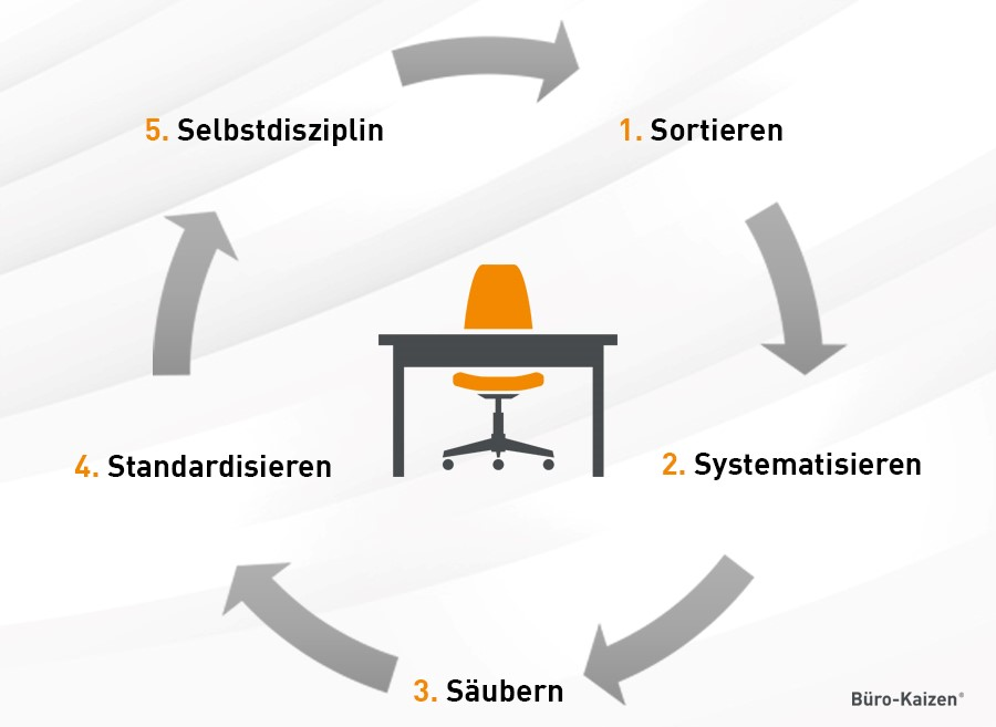 Die 5S-Methode hilft den Arbeitsplatz im Lean Office dauerhaft zu optimieren.