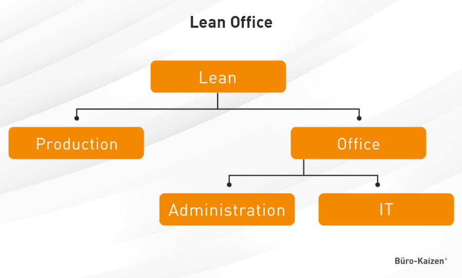 Neben Lean Production, Lean Office, Lean Adminstration und Lean IT gibt es noch viele weitere Lean Begriffe.