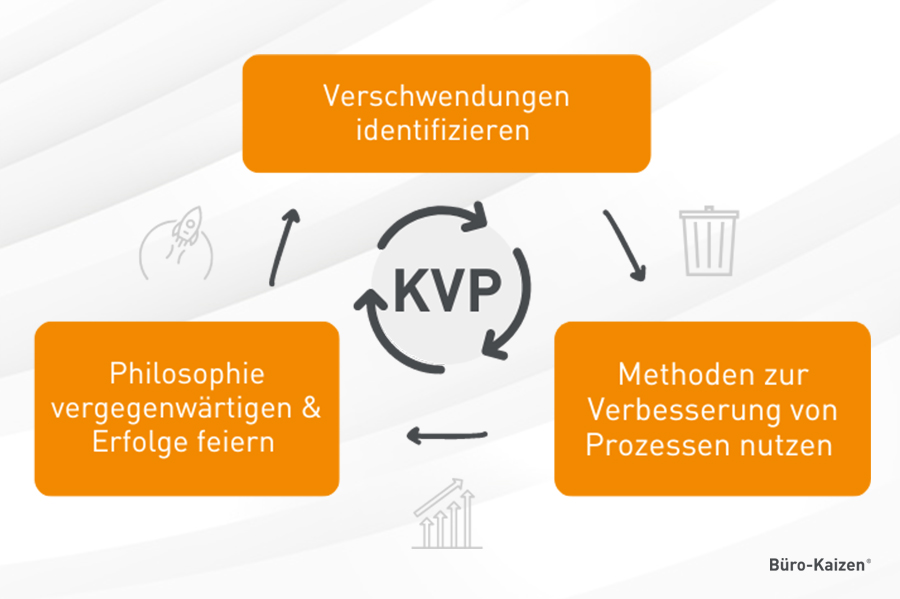 Wer sein Büro in ein Lean Office transformieren will, muss in einem kontinuierlichen Verbesserungsprozess daran arbeiten.