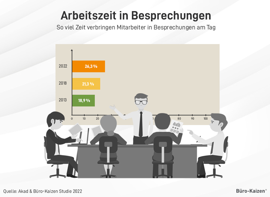 Teil vom Lean Office und modernen Bürokonzepten sind effiziente Besprechungen und Meetings.