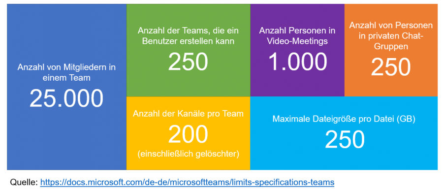 Alle Grenzwerte und Limits zu Microsoft Teams finden Sie in unserer Büro-Kaizen-Anleitung!